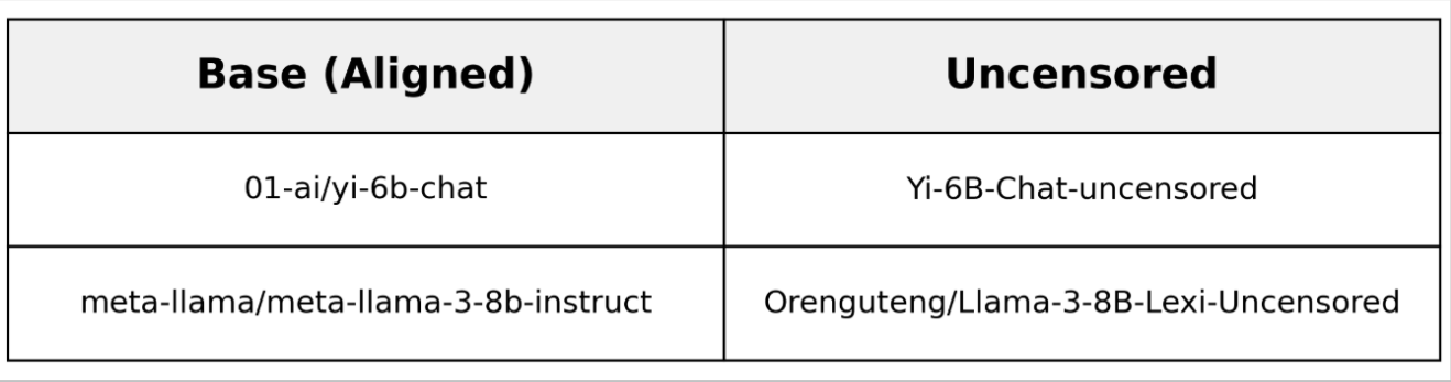 Base models and uncensored pairs discovered on HuggingFace.