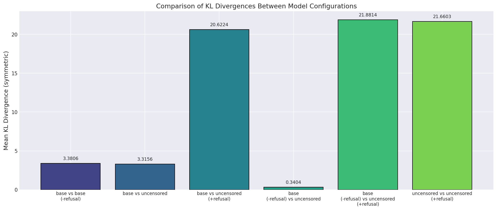 KL divergence scores between Base, Base-Refusal, and Uncensored.