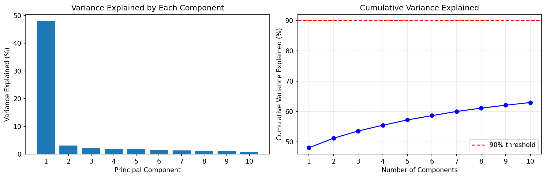 PCA components of delta(x) decomposed into 10 components.