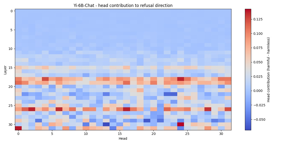 Contribution to the refusal direction for each head in each layer in Yi-6B-chat.